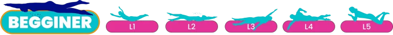 "Marina Swim School youth swim levels progression graphic, showing Beginner through Level 5 with Beginner highlighted."