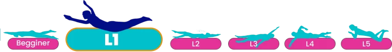 "Marina Swim School youth swim levels progression graphic, showing Beginner through Level 5 with Level 1 highlighted."