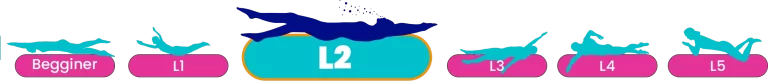 "Marina Swim School youth swim levels progression graphic, showing Beginner through Level 5 with Level 2 highlighted."