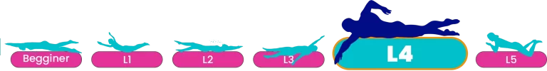 "Marina Swim School youth swim levels progression graphic, showing Beginner through Level 5 with Level 4 highlighted."