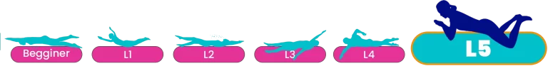 "Marina Swim School youth swim levels progression graphic, showing Beginner through Level 5 with Level 5 highlighted."
